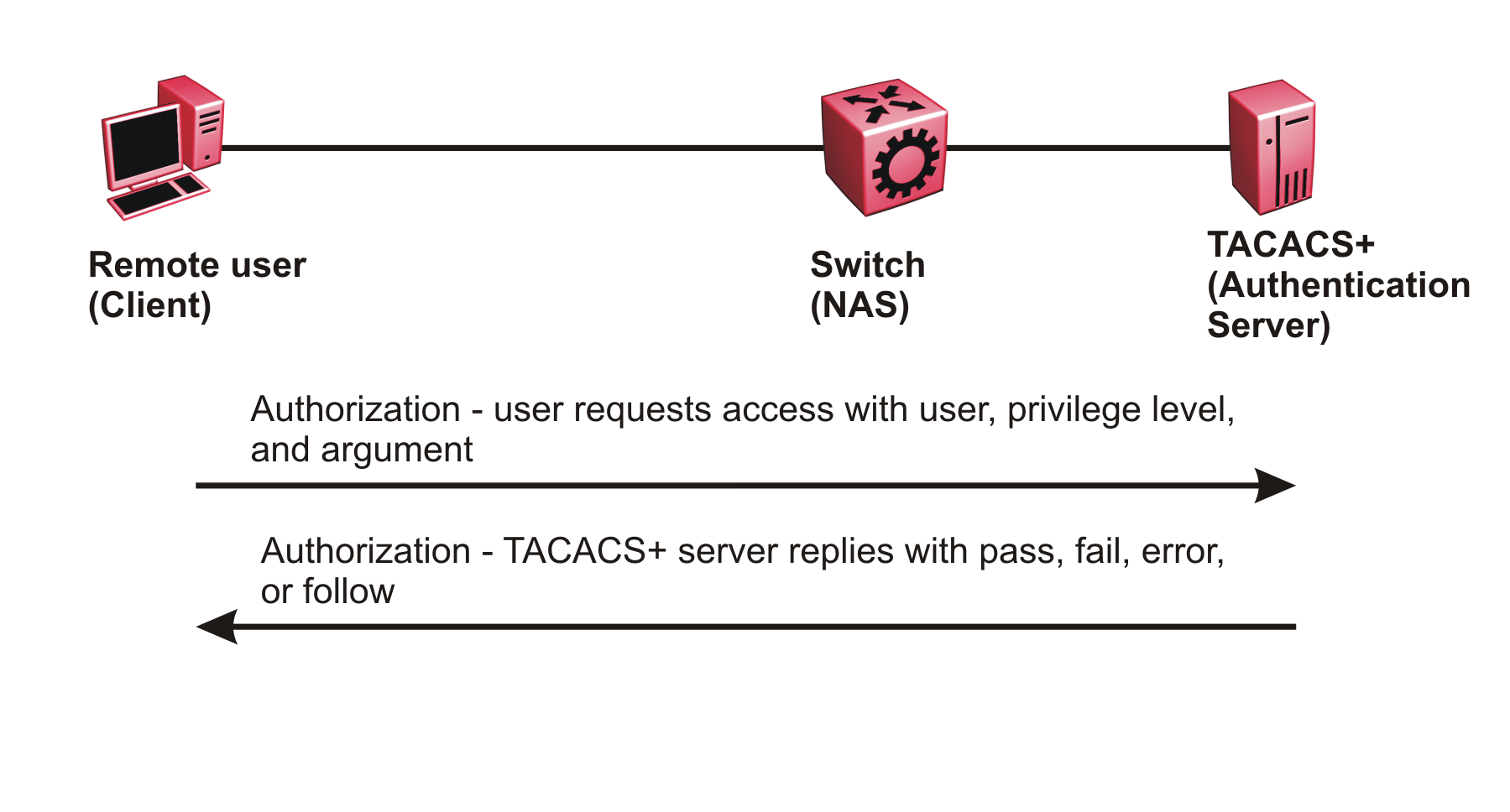 Authorization process after user connects to the switch Authorization process after user connects to the switch